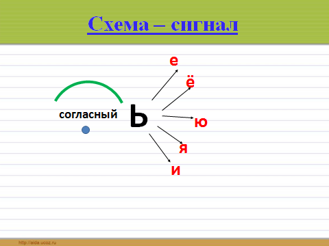 Схема разделительный мягкий знак 2 класс. Разделительный мягкий знак ь 2 класс школа России. Разделительный мягкий знак 2 класс задания. Разделительный мягкий знак табличка.