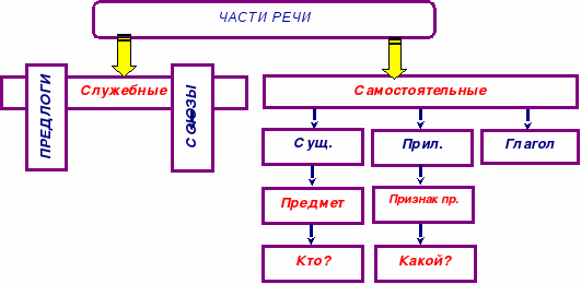 Назовите самостоятельные