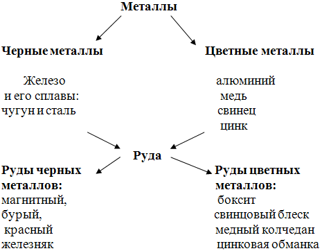 Дополни схему металл название руды