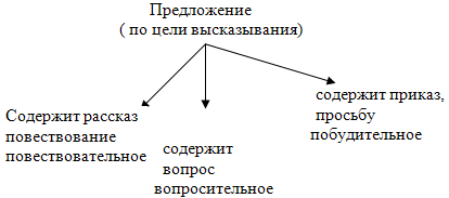 Указать цель высказывания предложения. Виды предложений по цели высказывания и интонации. Предложения по цели высказывания 4 класс схема. Предложения по цели высказывания. Конспект урока 2 класс. Как начертить схему побудительного предложения.