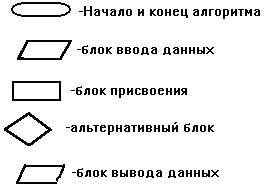 Блоки алгоритмов